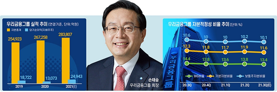 손태승 회장, 금융지주 3위 탈환 M&A 성사에 달렸다
