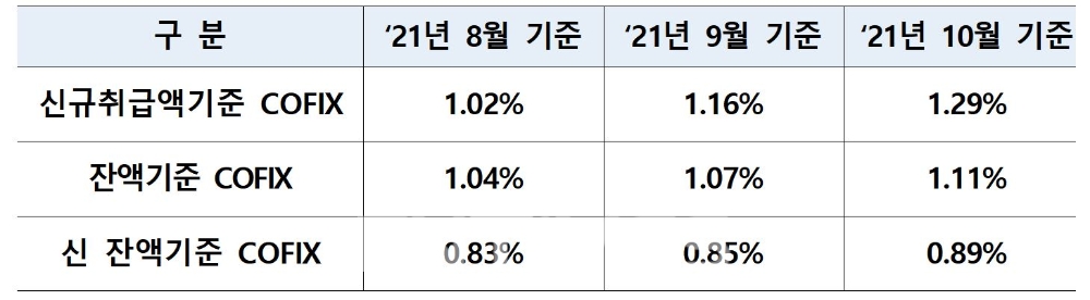올해 8월~10월 자금조달비용지수(COFIX) 변동 추이./자료=은행연합회