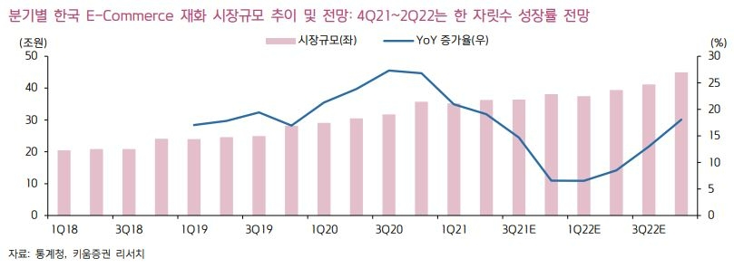 분기별 한국 이커머스 재화 시장규모 추이 및 전망/자료제공=키움증권 리서치 갈무리