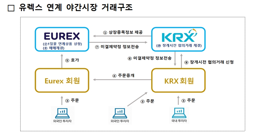 유렉스 연계 야간시장 거래구조 / 자료제공= 한국거래소(2021.11.17)