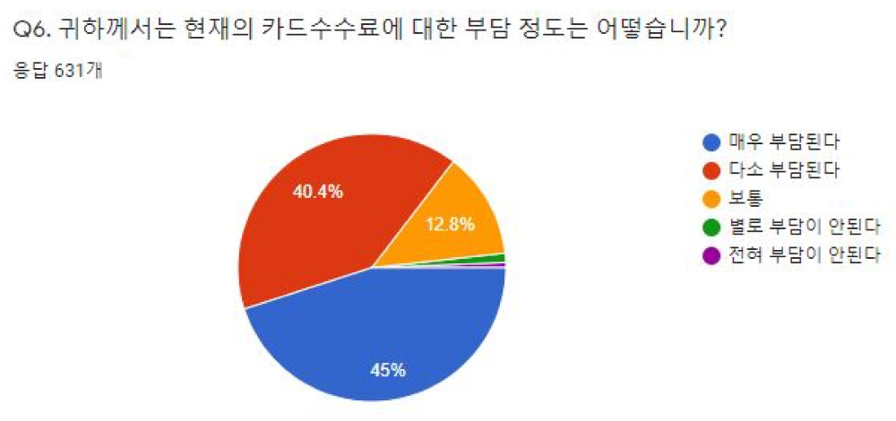 소상공인 카드수수료 부담 정도(%). /자료제공=소상공인연합회