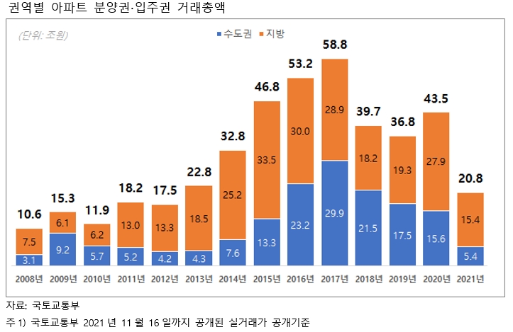권역별 아파트 분양권∙입주권 거래총액. / 자료제공=직방
