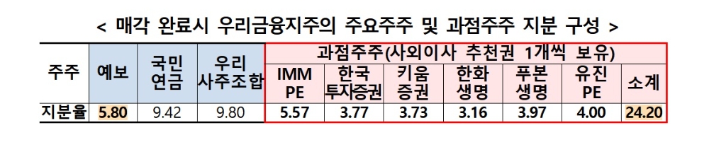 매각 완료시 우리금융지주 지분 구성 / 자료제공= 금융위원회(2021.11.22)