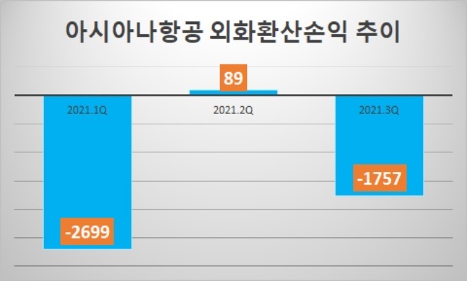 단위 : 억원. 자료=아시아나항공.