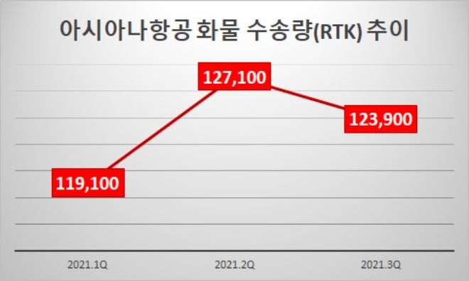 단위 : 만km. 자료=아시아나항공.