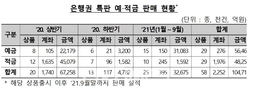 지난해 1월부터 9월 사이 5대 시중은행(KB국민‧신한‧하나‧우리‧NH농협)과 지방은행(BNK부산‧BNK경남‧DGB대구‧JB전북‧JB광주‧제주)이 출시한 특판 예‧적금 판매 현황./자료=금융감독원