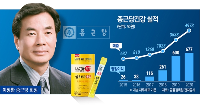 이장한 종근당 회장의 뚝심 경영, ‘국민 유산균’ 락토핏 신화 일궜다