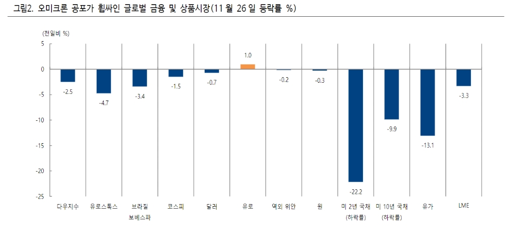 자료출처= 하이투자증권 리포트 '오미크론공포: Wait & See'(2021.11.29) 중 갈무리