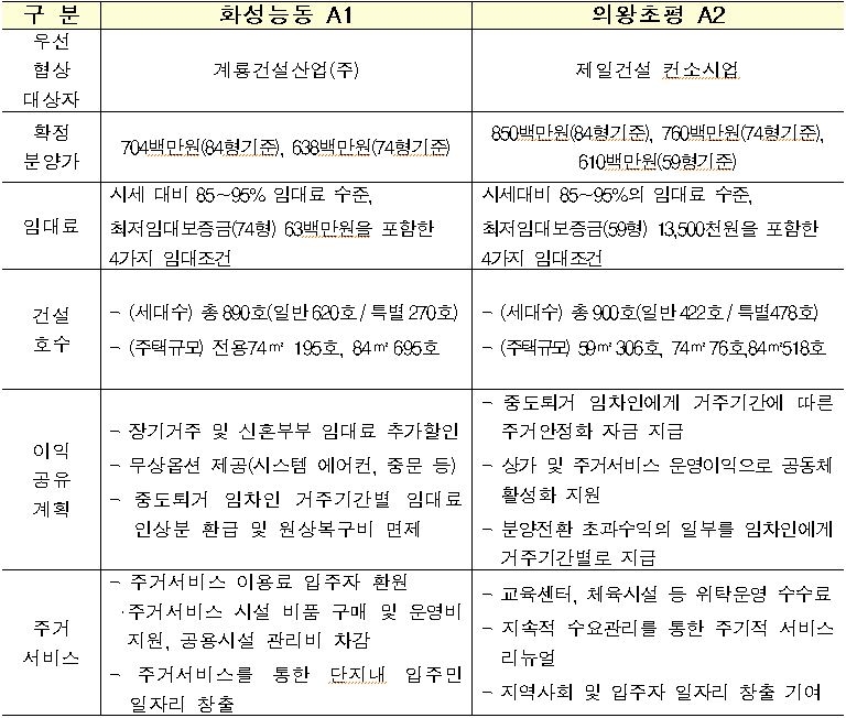화성능동A1, 의왕초평 A2 주요 사업내용 / 자료=국토교통부