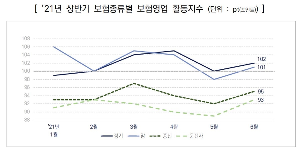 올해 상반기 보험 종류별 보험영업 활동지수./자료=한국신용정보원