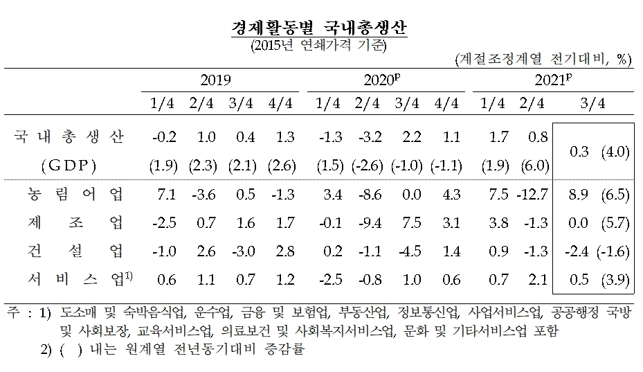 자료제공= 한국은행(2021.12.02)