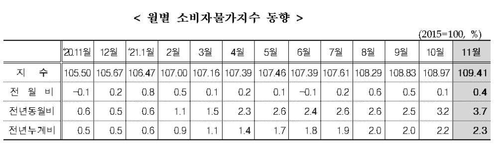 월별 소비자물가지수 동향 / 자료출처= 통계청(2021.12.02)