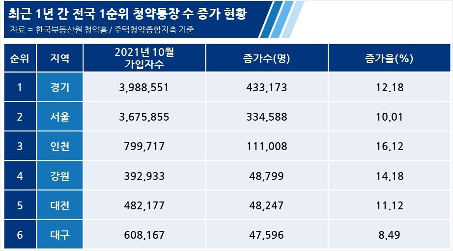 최근 1년 간 전국 1순위 청약통장 수 증가 현황 표. / 자료제공=리얼투데이