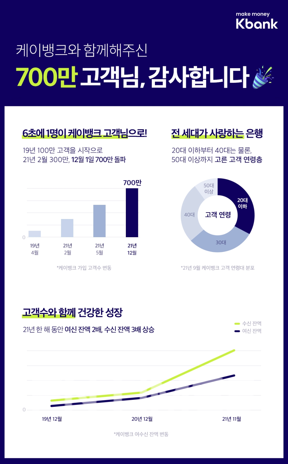 인터넷전문은행 케이뱅크(은행장 서호성)가 가입 고객이 지난 1일 기준으로 700만명을 넘어섰다./사진=케이뱅크