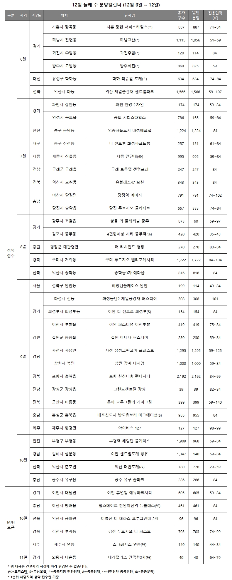 12월 2주 주요 청약일정 캘린더 / 자료제공=리얼투데이