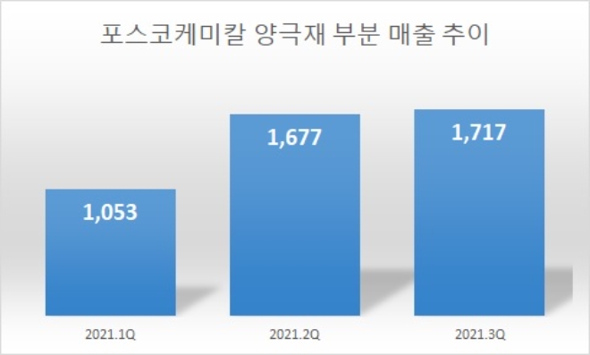 단위 : 억원. 자료=포스코케미칼.
