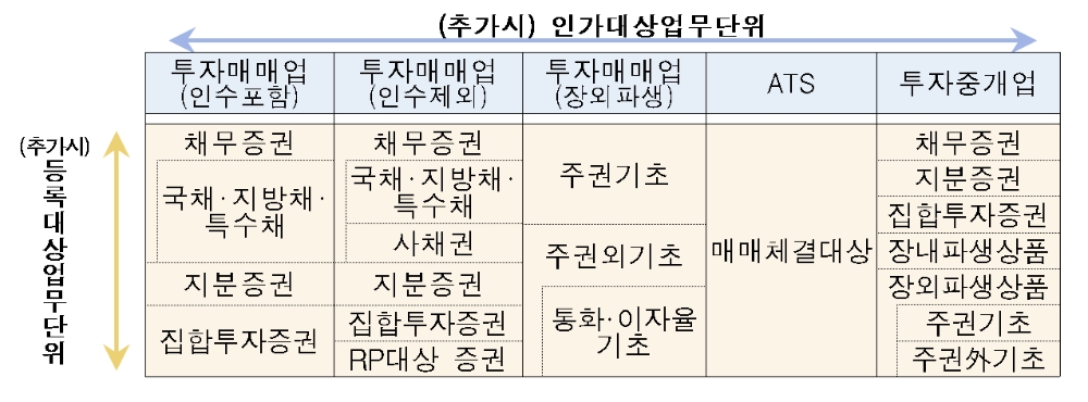 금융투자업 업무단위 추가시 등록제 적용 / 자료제공= 금융위원회(2021.12.07)