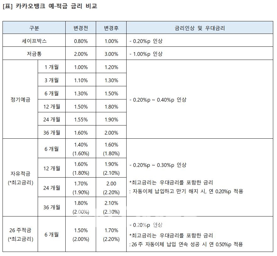 카카오뱅크 예‧적금 금리 비교표./자료=카카오뱅크