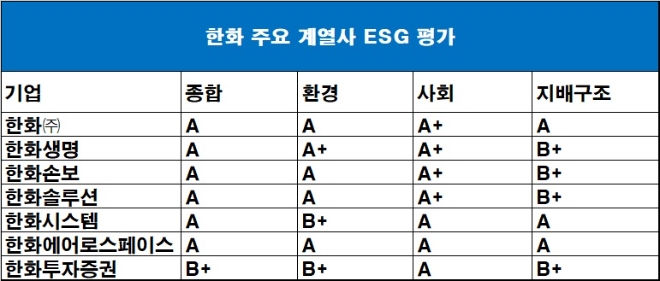 한화그룹 주요 계열사 2021년 4차 ESG 평가. 자료=한국기업지배구조원.