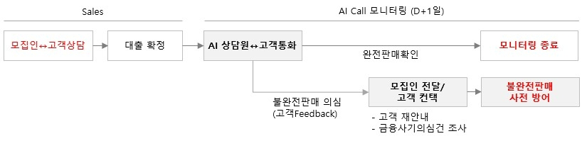 현대캐피탈이 금융상품 불완전판매를 줄일 수 있는 ‘AI 자동해피콜’ 시스템을 구축했다고 8일 밝혔다. /사진제공=현대캐피탈