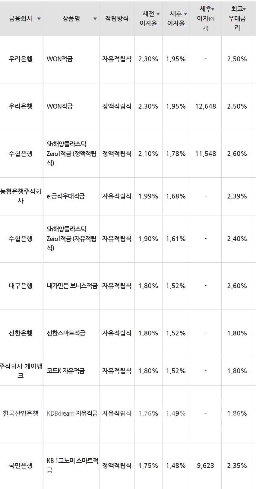 8일 은행 기준 적금 세전 이자율 순위./자료=금융감독원(10만원씩 12개월 적립 시)