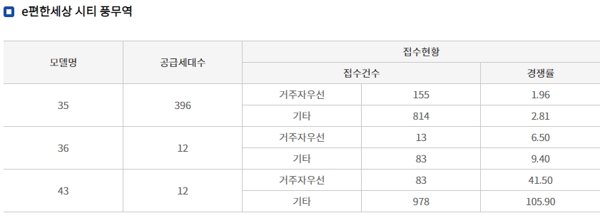 e편한세상 시티 풍무역 청약 결과. / 자료제공=한국부동산원 청약홈