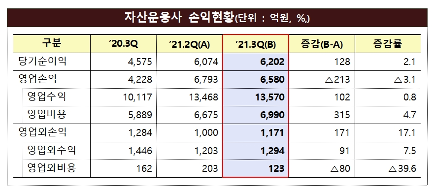 자산운용사 손익현황 / 자료제공= 금융감독원(2021.12.09)