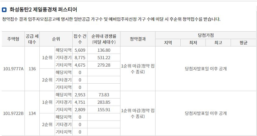 화성동탄2 제일풍경채 퍼스티어 1순위청약 결과 (9일 밤 9시 기준) / 자료=한국부동산원 청약홈