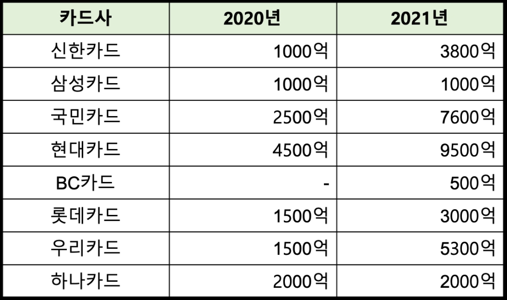 8개 카드사의 ESG채권 발행 현황. /자료=한국거래소