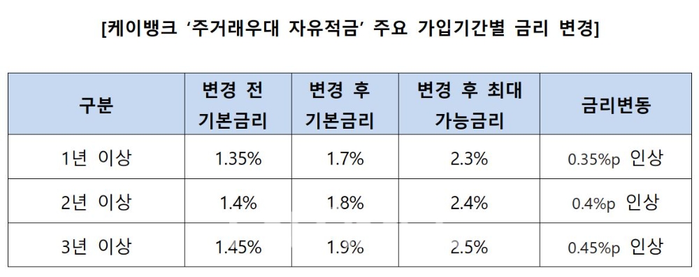 케이뱅크 '주거래우대 자유적금' 주요 가입 기간별 금리 변경 내용./자료=케이뱅크