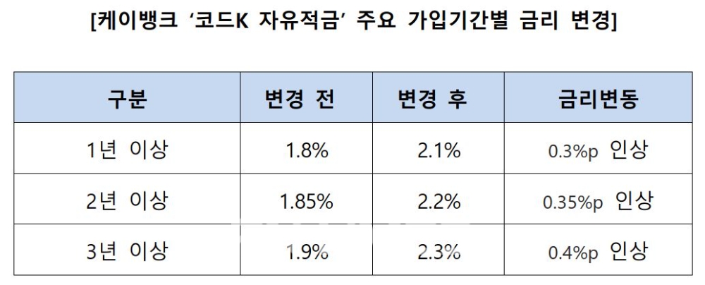 케이뱅크 '코드K 자유적금' 주요 가입 기간별 금리 변경 내용./자료=케이뱅크