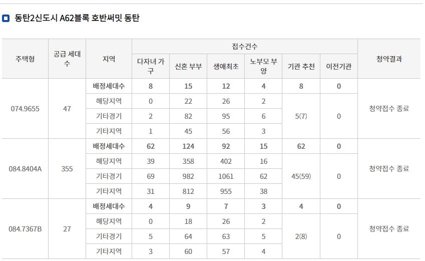 동탄2신도시 호반써밋 동탄 특별공급 접수 결과 (13일 밤 9시 기준) / 자료=한국부동산원 청약홈