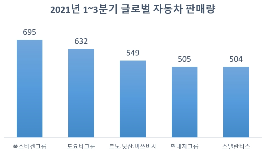 단위=만대, 자료=현대차.