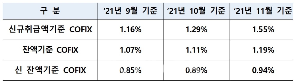 올해 9월~11월 자금조달비용지수(COFIX) 변동 추이./자료=은행연합회