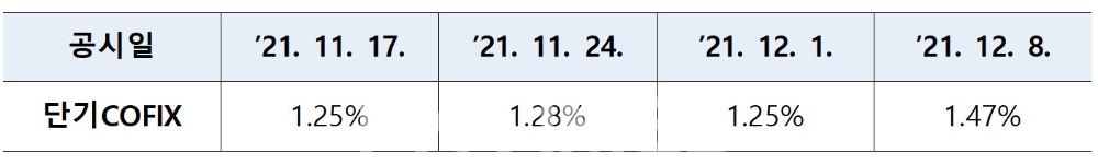 최근 4주간 공시된 단기 자금조달비용지수(COFIX) 추이./자료=은행연합회