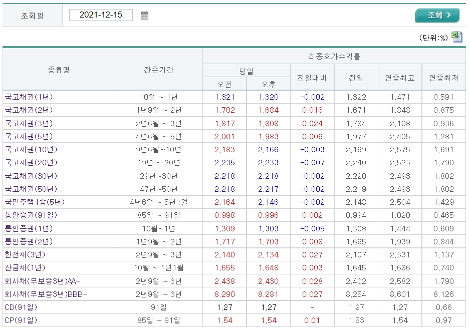 자료출처= 금융투자협회 채권정보센터 최종호가수익률(2021.12.15 장마감)