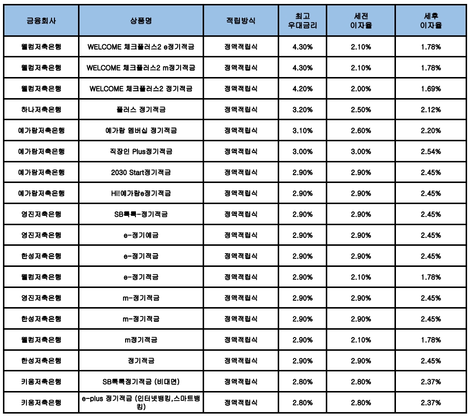 자료 : 금융상품한눈에, 10만원 씩 24개월