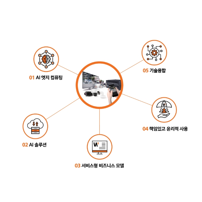 한화테크윈(대표이사 안순홍)은 내년에 주목해야 할 영상보안업계 5가지 트렌드를 발표했다. 사진=한화테크윈.