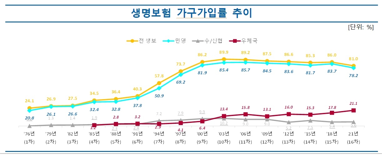자료 = 생명보험협회