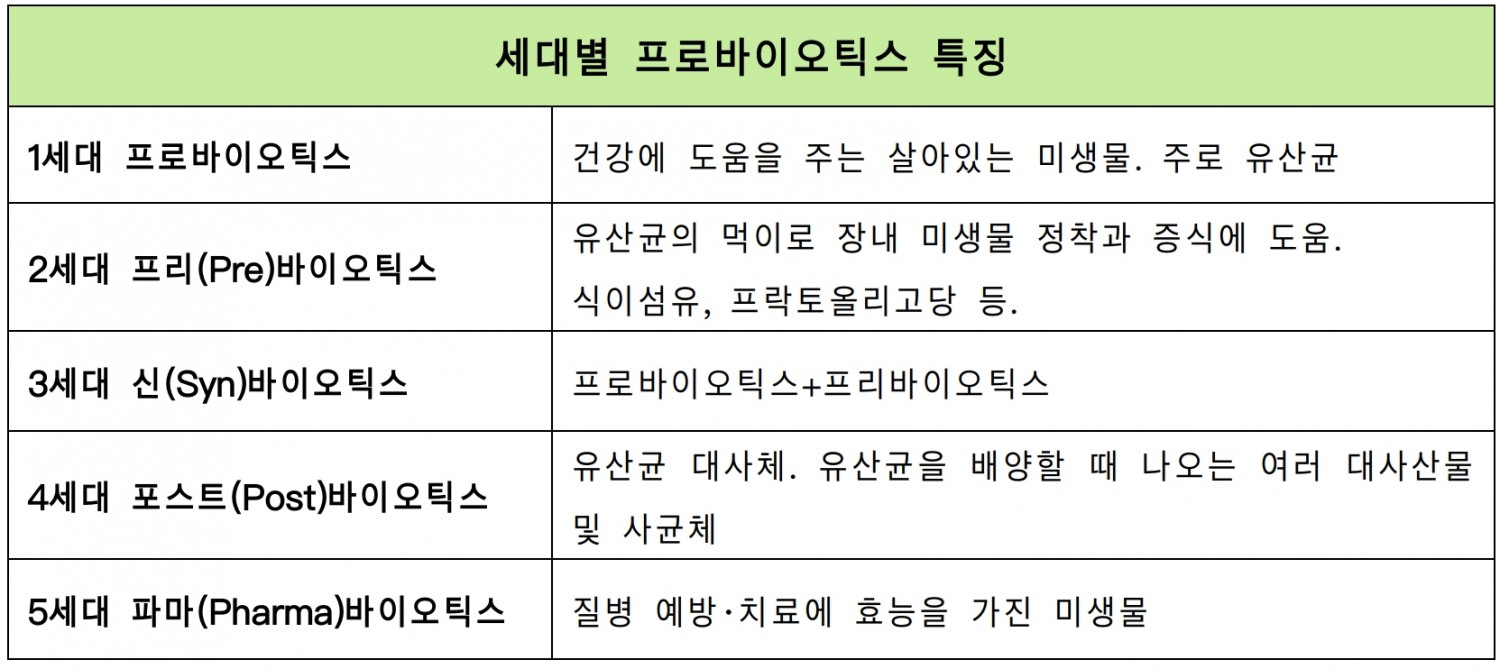 세대별 프로바이오틱스 특징/자료제공=코스맥스그룹