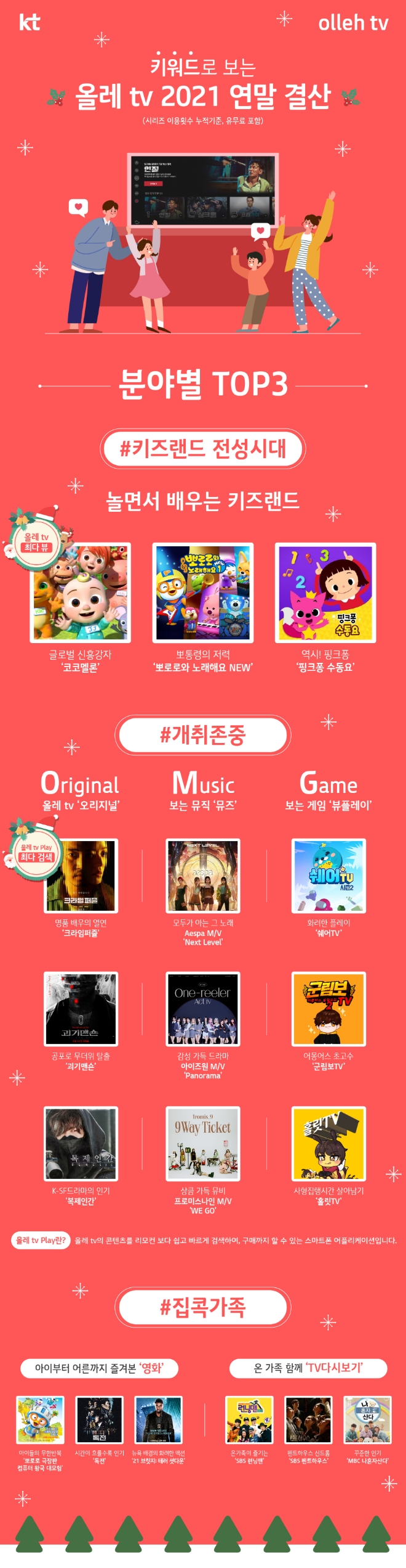 KT(회장 구현모)는 연말을 맞아 최근 1년간 900만 이상의 가구가 이용하는 올레 tv의 장르별 빅데이터를 분석해 ‘2021년을 관통하는 3개 키워드와 분야별 시청 순위’를 21일 발표했다. 사진=KT.