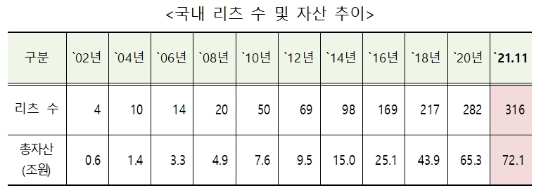 국내 리츠 수 및 자산 추이 표. / 자료제공=한국리츠협회