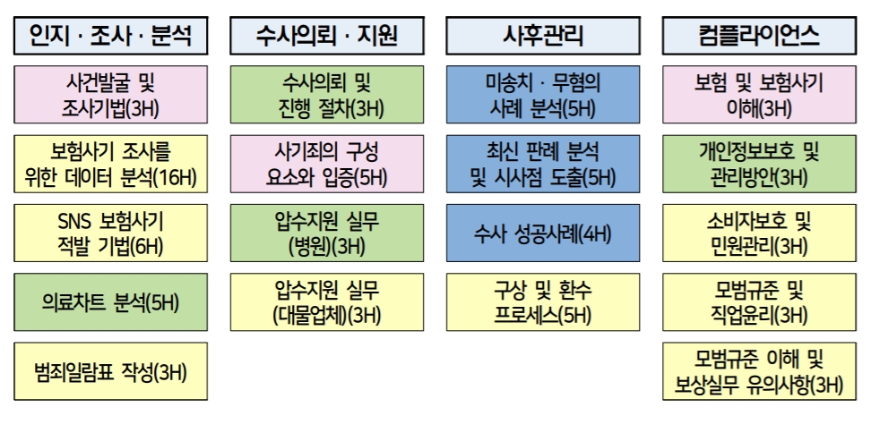 보험연수원 '보험조사전문가 인증제도' 교육체계./자료 제공= 보험연수원