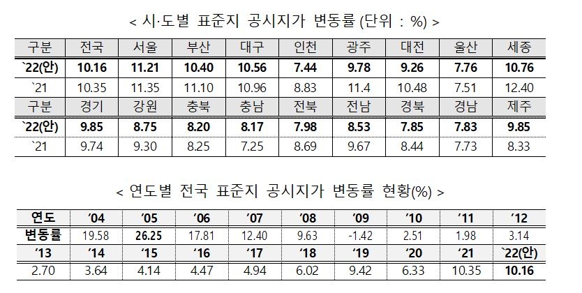 시도별 표준지 공시지가 변동률 추이 / 자료=국토교통부
