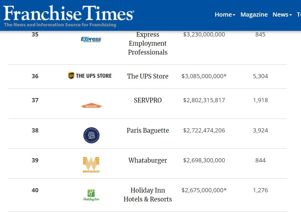 파리바게뜨가 미국 프랜차이즈 타임스(Franchise Times)에서 선정하는 '프랜차이즈 기업 TOP 400'에서 38위를 기록했다./사진제공=프랜차이즈타임즈 홈페이지 갈무리