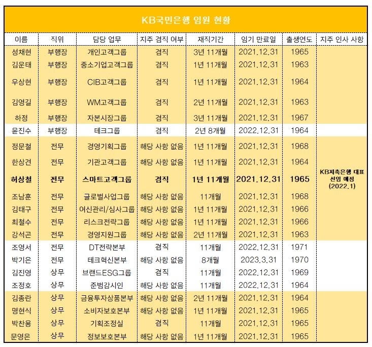 국민·신한 임원인사 키워드는…이재근 ‘능력주의’·진옥동 ‘안정 속 변화’