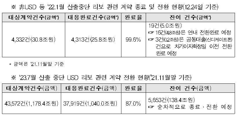 내년부터 리보 산출 단계적 중단…금융당국 “대체금리로 전환”