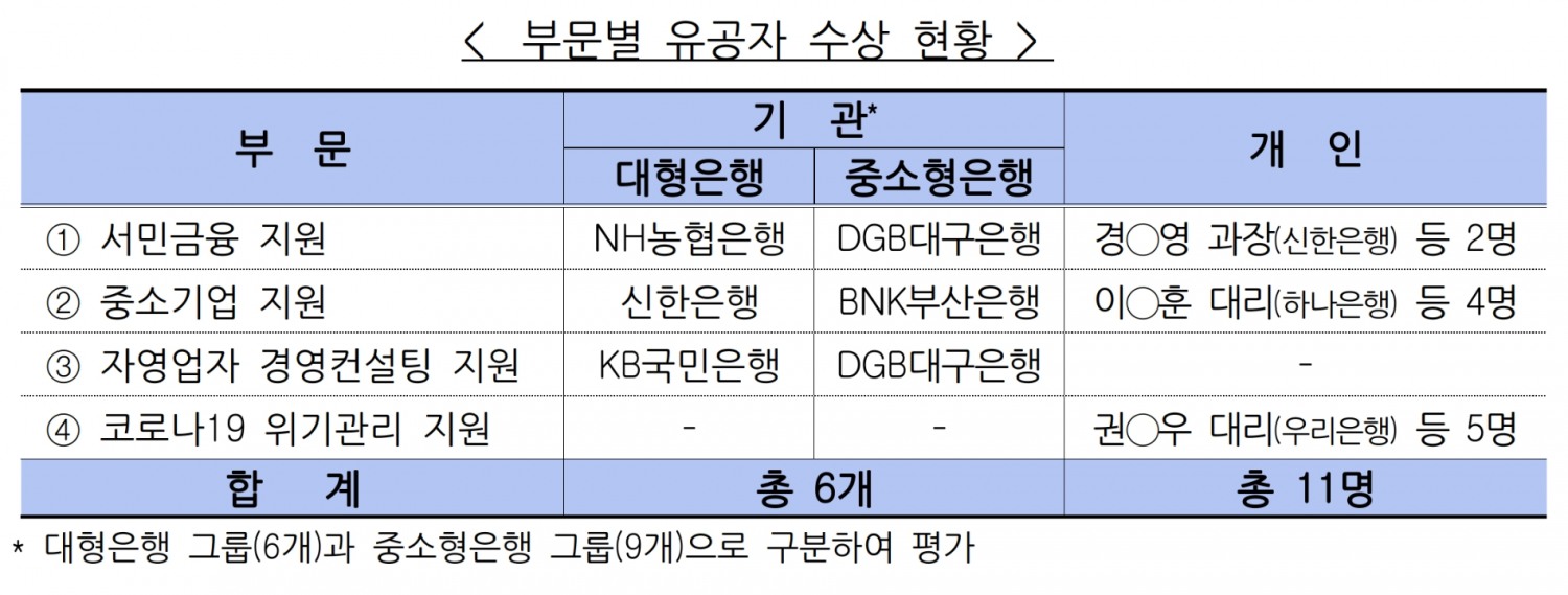 포용금융 부문별 유공자 수상 현황. /자료제공=금융감독원