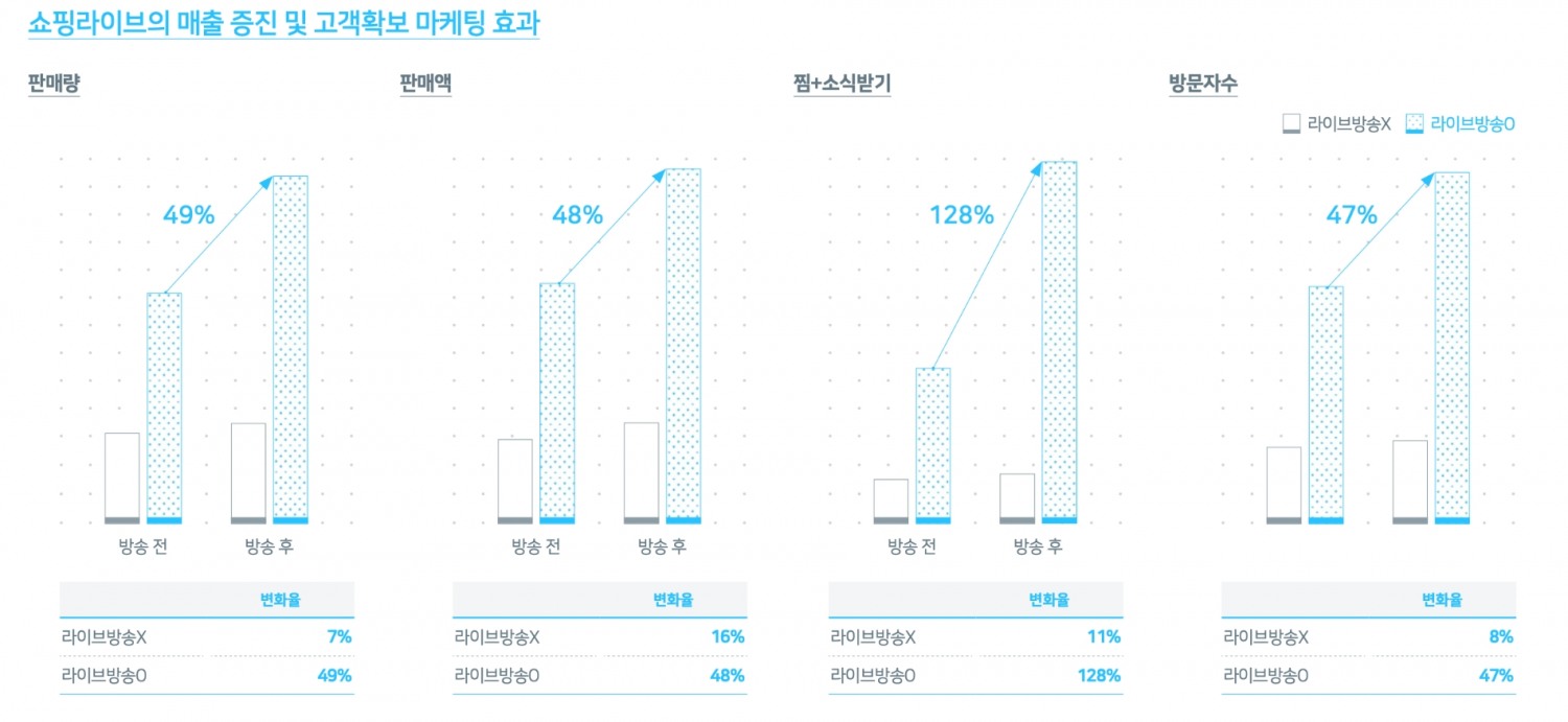 쇼핑라이브 매출 증진 및 고객확보 마케팅 효과. 자료=네이버