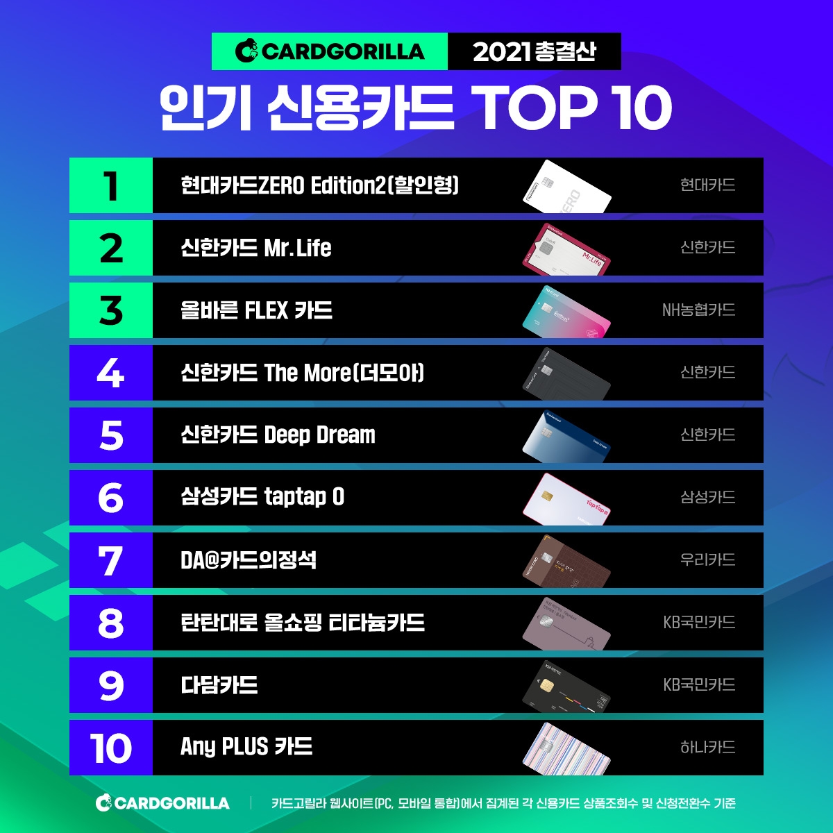 2021년 총결산 인기 신용카드 TOP 10. /사진제공=카드고릴라